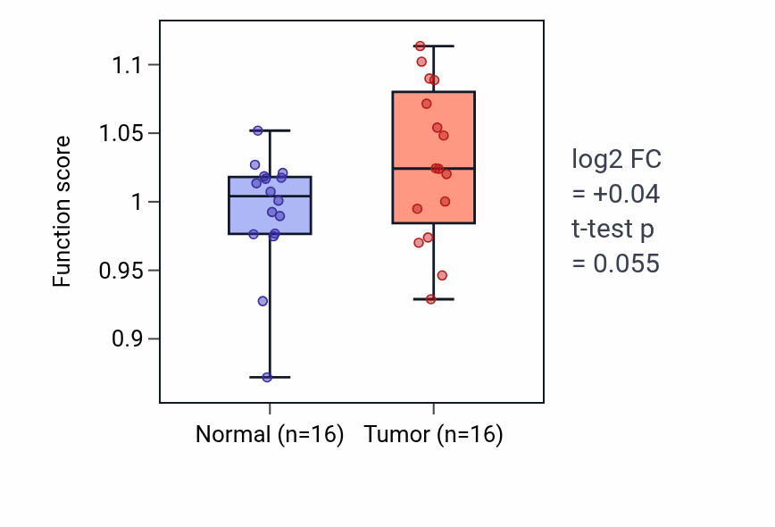 Tumor-vs-normal pathway-activity box plot for Positive regulation of isotype switching to IgG isotypes in HNSC.