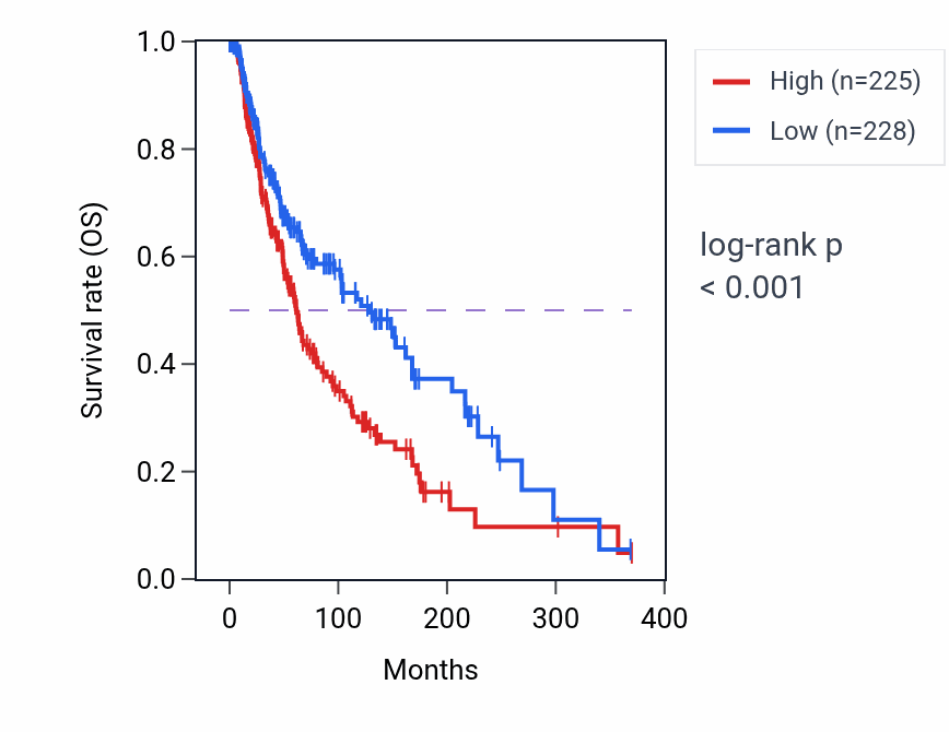 Kaplan&ndash;Meier survival curve for Positive regulation of isotype switching to IgG isotypes pathway activity in SKCM.