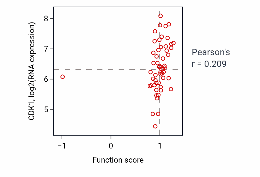 Per-sample scatter of Organelle inheritance activity vs CDK1 in BLOOD_Leukemia.