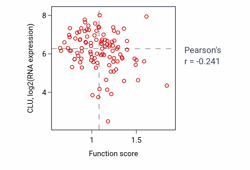 Per-sample scatter of Organelle inheritance activity vs CLU in PDAC.