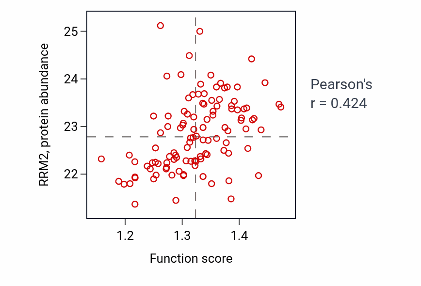 Per-sample scatter of Organelle inheritance activity vs RRM2 in LUAD.