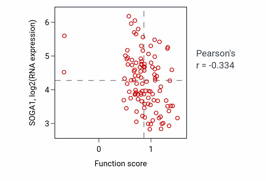 Per-sample scatter of Mitochondrion distribution activity vs SOGA1 in LSCC.