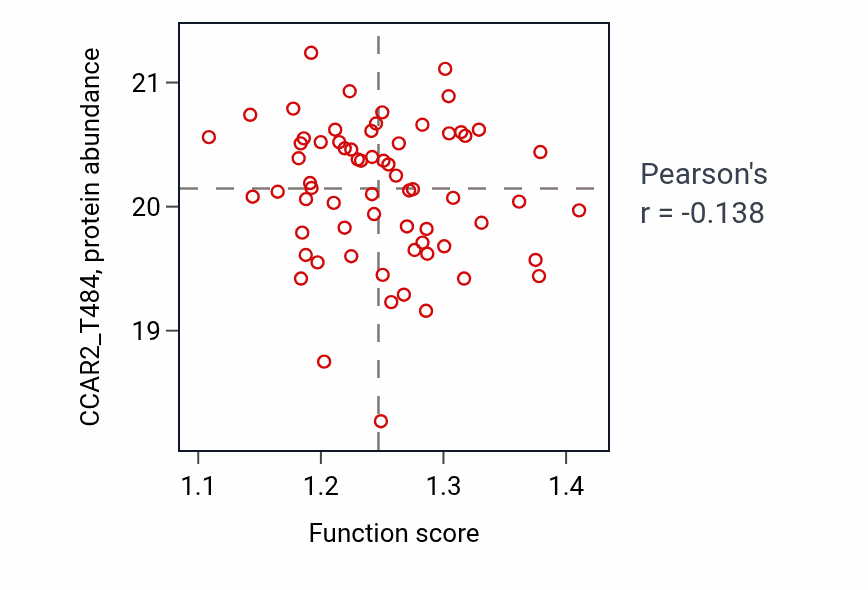 Per-sample scatter of Mitochondrion distribution activity vs CCAR2_T484 in LUAD.