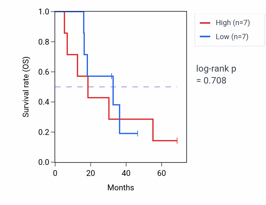 Kaplan&ndash;Meier survival curve for Mitochondrion distribution pathway activity in ACC: high vs low activity groups.