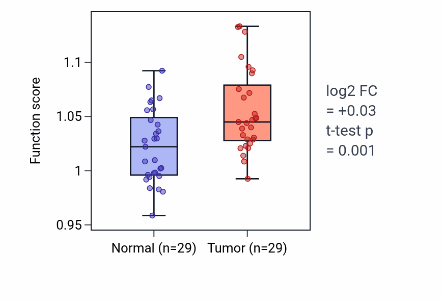 Tumor-vs-normal pathway-activity box plot for Mitochondrion distribution in HNSC.