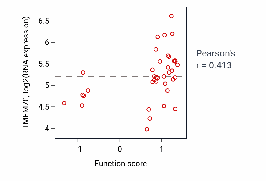 Per-sample scatter of Intracellular distribution of mitochondria activity vs TMEM70 in LARGE_INTESTINE.