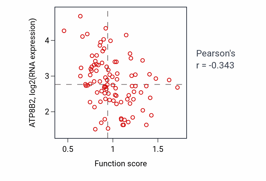 Per-sample scatter of Intracellular distribution of mitochondria activity vs ATP8B2 in COAD.