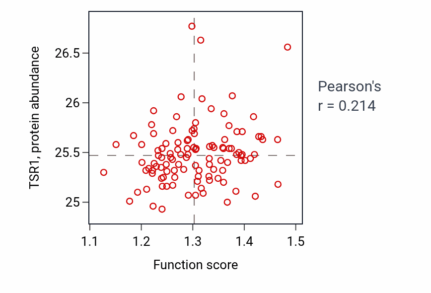 Per-sample scatter of Intracellular distribution of mitochondria activity vs TSR1 in LUAD.