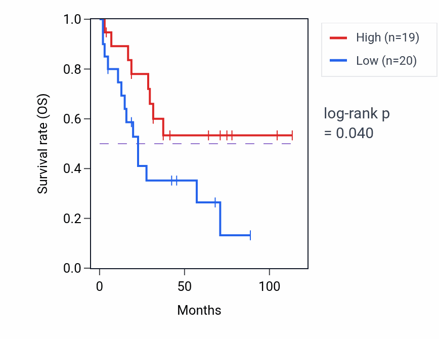 Kaplan&ndash;Meier survival curve for Intracellular distribution of mitochondria pathway activity in READ: high vs low activity groups.