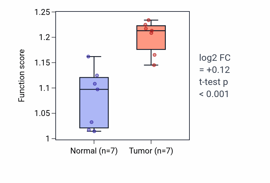 Tumor-vs-normal pathway-activity box plot for Intracellular distribution of mitochondria in THCA.