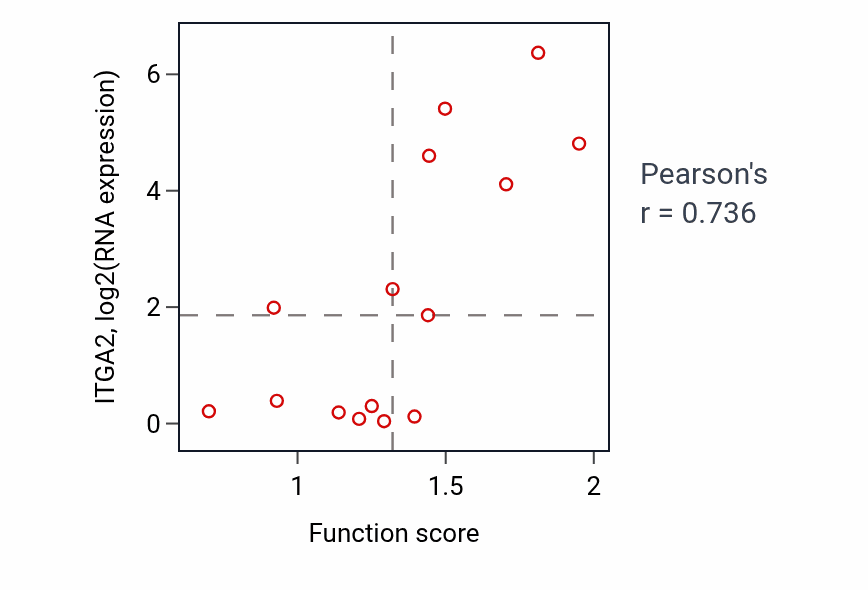 Per-sample scatter of Mesoderm morphogenesis activity vs ITGA2 in SOFT_TISSUE.