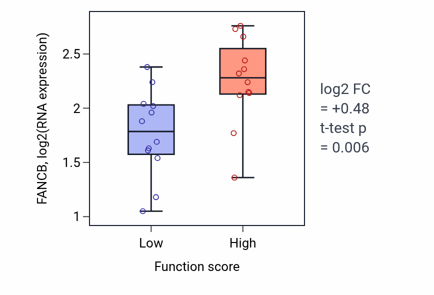 Box plot of FANCB in Mesoderm morphogenesis-low vs -high samples in STOMACH.