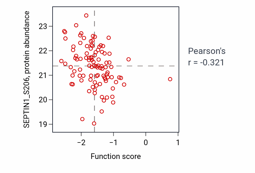 Per-sample scatter of Mesoderm morphogenesis activity vs SEPTIN1_S206 in PDAC.