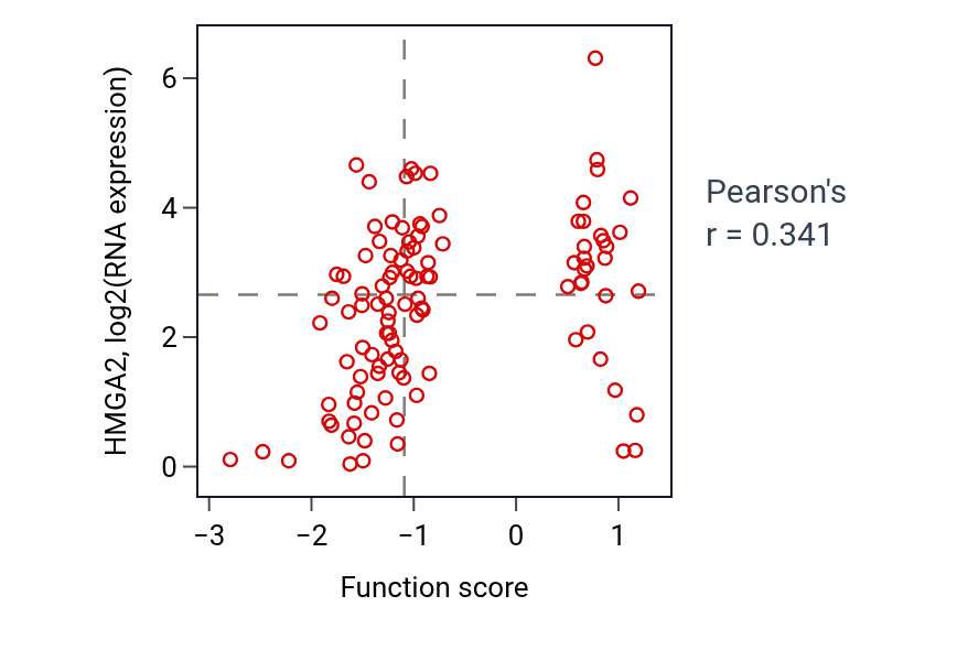 Per-sample scatter of Mesoderm morphogenesis activity vs HMGA2 in LSCC.