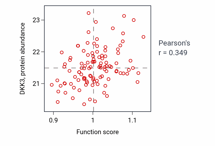 Per-sample scatter of Mesoderm morphogenesis activity vs DKK3 in LSCC.