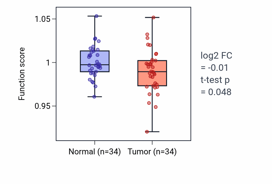 Tumor-vs-normal pathway-activity box plot for Mesoderm morphogenesis in COAD.
