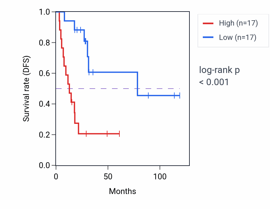 Kaplan&ndash;Meier survival curve for Mesoderm morphogenesis pathway activity in ACC.