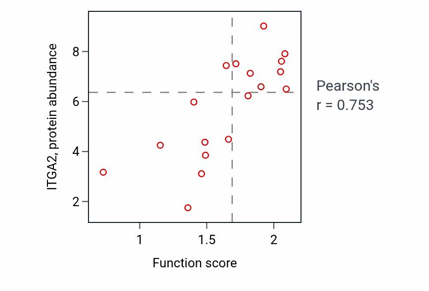 Per-sample scatter of Mesodermal cell differentiation activity vs ITGA2 in URINARY_TRACT.