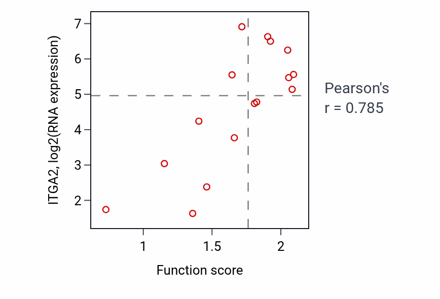 Per-sample scatter of Mesodermal cell differentiation activity vs ITGA2 in URINARY_TRACT.