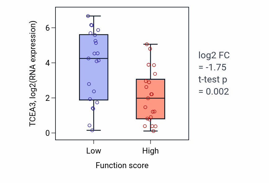 Box plot of TCEA3 in Mesodermal cell differentiation-low vs -high samples in LARGE_INTESTINE.