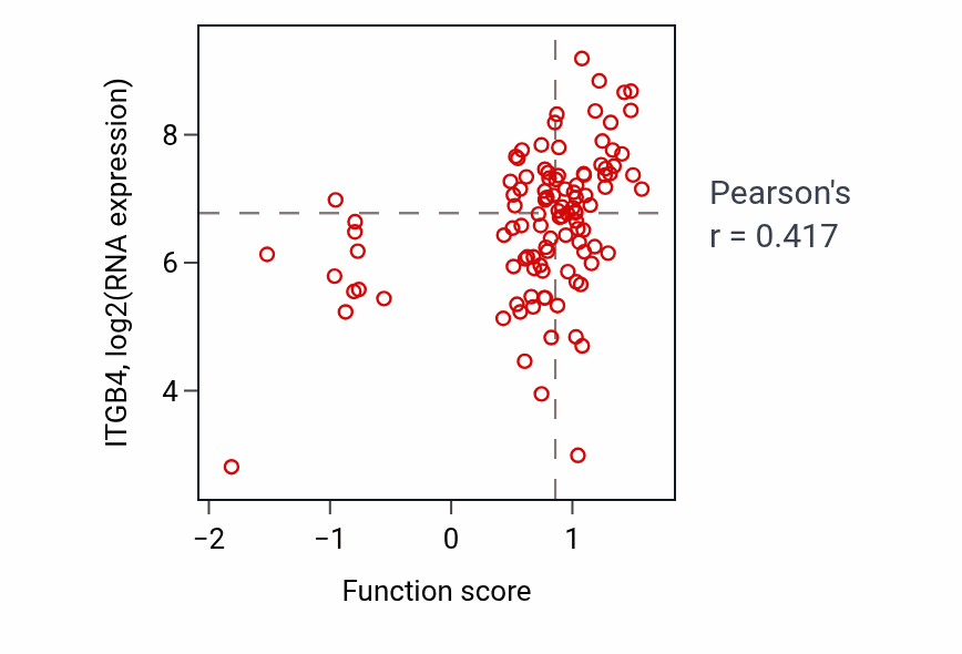 Per-sample scatter of Mesodermal cell differentiation activity vs ITGB4 in LSCC.