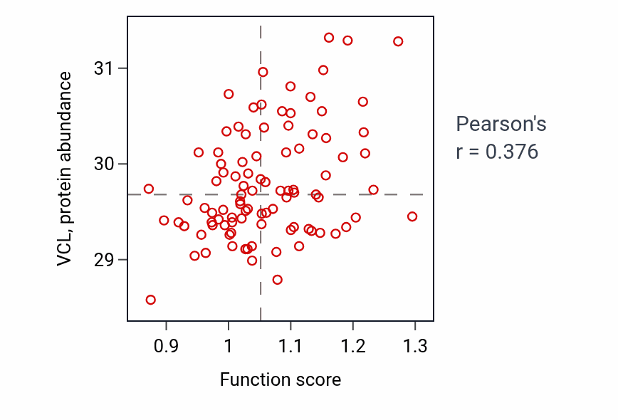 Per-sample scatter of Mesodermal cell differentiation activity vs VCL in UCEC.