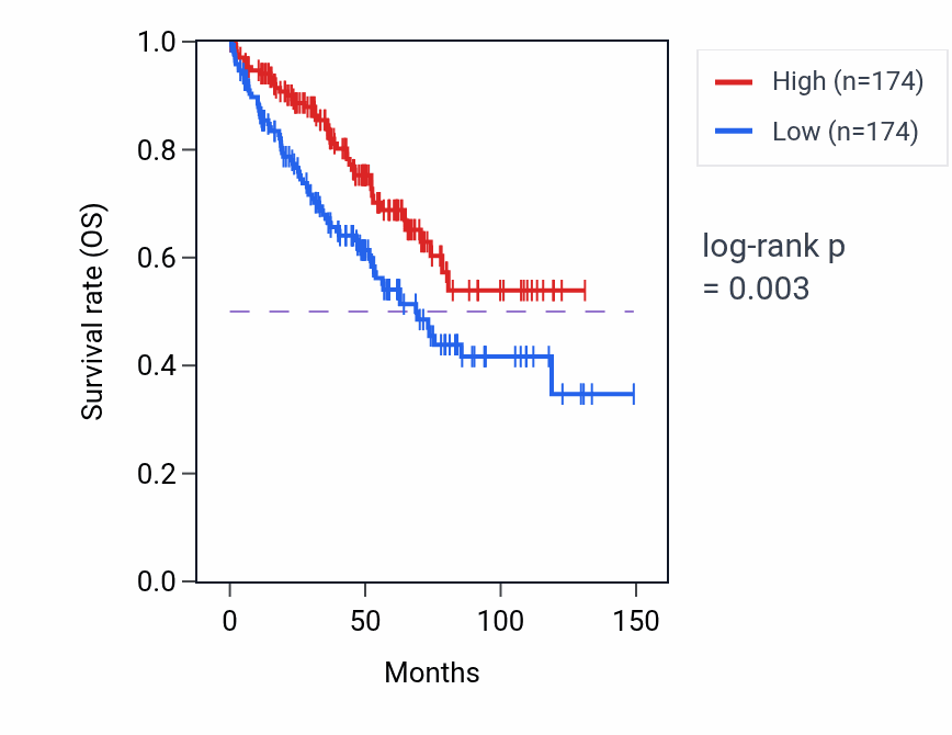 Kaplan&ndash;Meier survival curve for Mesodermal cell differentiation pathway activity in KIRC: high vs low activity groups.