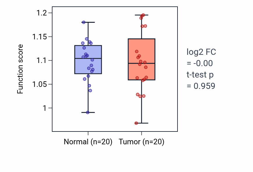 Tumor-vs-normal pathway-activity box plot for Mesodermal cell differentiation in COAD.