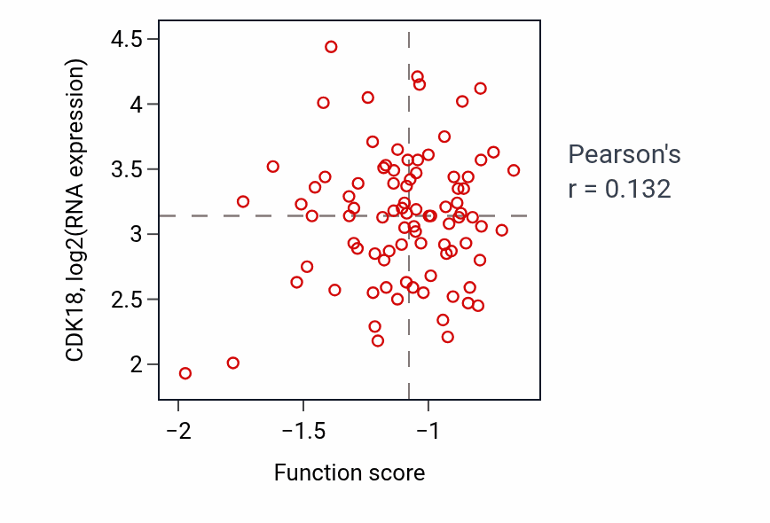 Per-sample scatter of Paraxial mesoderm development activity vs CDK18 in PDAC.