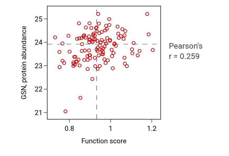 Per-sample scatter of Paraxial mesoderm development activity vs GSN in BRCA.