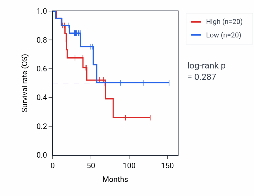 Kaplan&ndash;Meier survival curve for Paraxial mesoderm development pathway activity in ACC: high vs low activity groups.