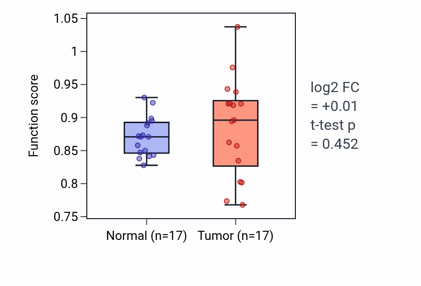 Tumor-vs-normal pathway-activity box plot for Paraxial mesoderm development in COAD.