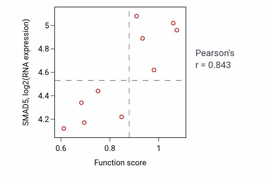 Per-sample scatter of Lateral mesoderm development activity vs SMAD5 in LUNG_SCLC.