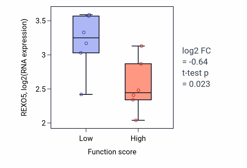 Box plot of REXO5 in Lateral mesoderm development-low vs -high samples in URINARY_TRACT.