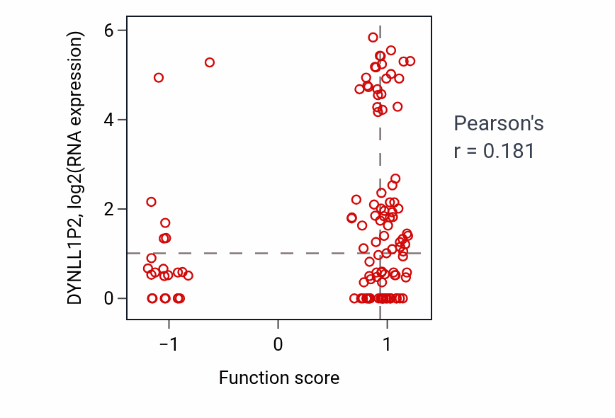 Per-sample scatter of Lateral mesoderm development activity vs DYNLL1P2 in BRCA.