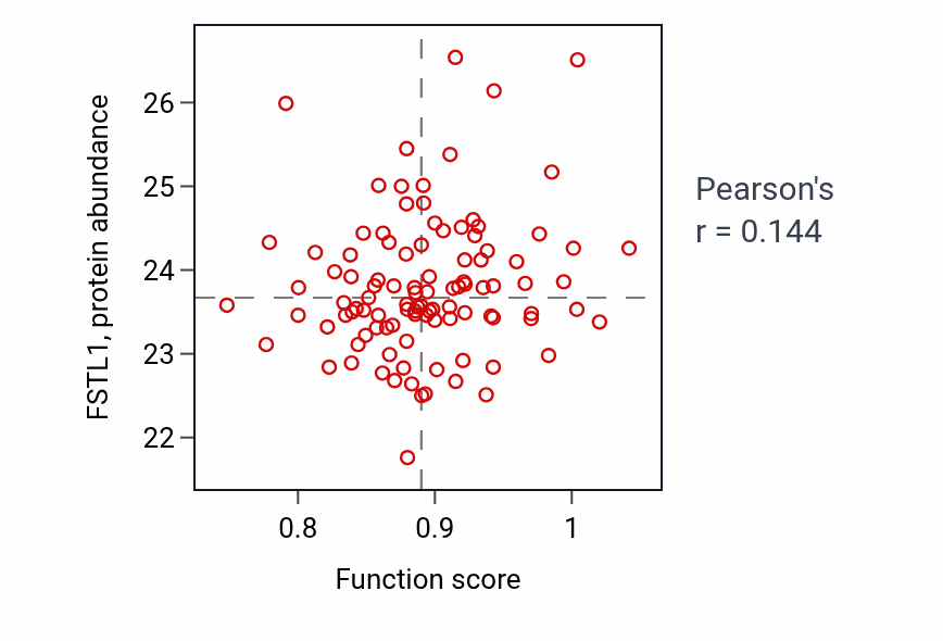 Per-sample scatter of Lateral mesoderm development activity vs FSTL1 in CCRCC.