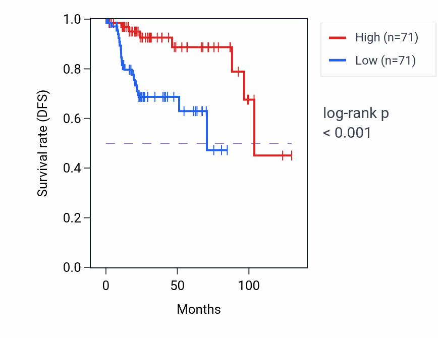 Kaplan&ndash;Meier survival curve for Lateral mesoderm development pathway activity in KIRP: high vs low activity groups.