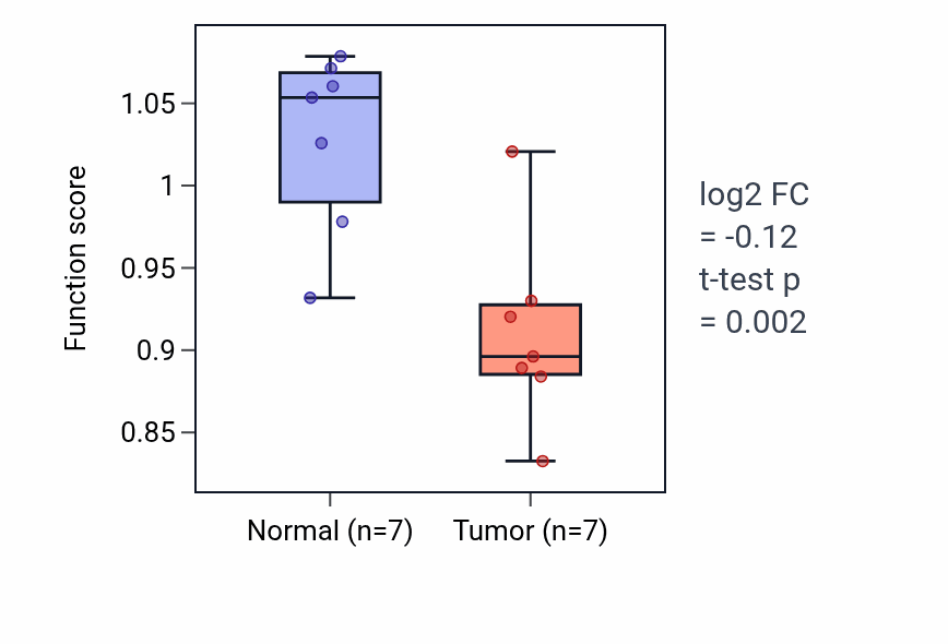 Tumor-vs-normal pathway-activity box plot for Lateral mesoderm development in BLCA.