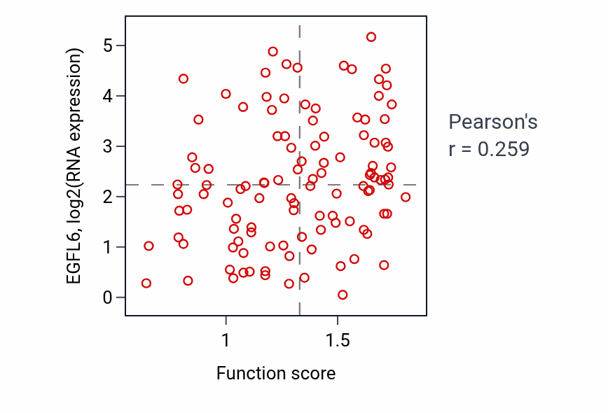 Per-sample scatter of Mesendoderm development activity vs EGFL6 in BRCA.