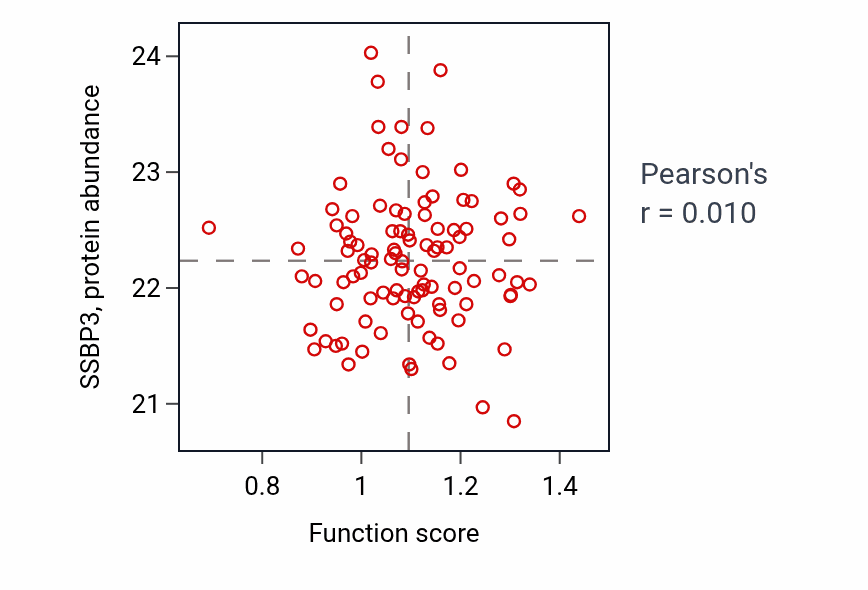 Per-sample scatter of Mesendoderm development activity vs SSBP3 in HNSC.