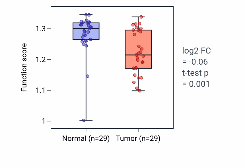 Tumor-vs-normal pathway-activity box plot for Mesendoderm development in HNSC.
