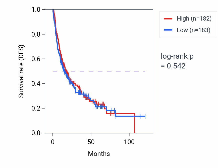 Kaplan&ndash;Meier survival curve for Mesendoderm development pathway activity in LIHC.