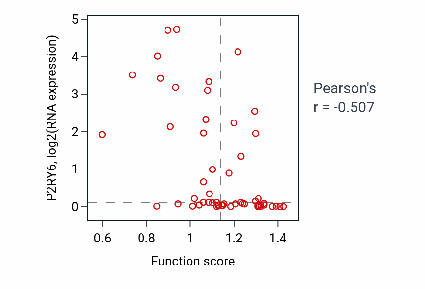 Per-sample scatter of Retinoic acid receptor signaling pathway activity vs P2RY6 in BLOOD_Leukemia.