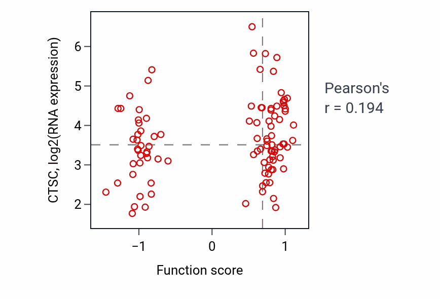 Per-sample scatter of Retinoic acid receptor signaling pathway activity vs CTSC in GBM.