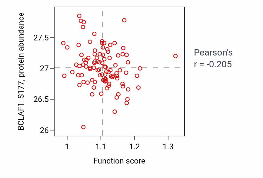 Per-sample scatter of Retinoic acid receptor signaling pathway activity vs BCLAF1_S177 in GBM.