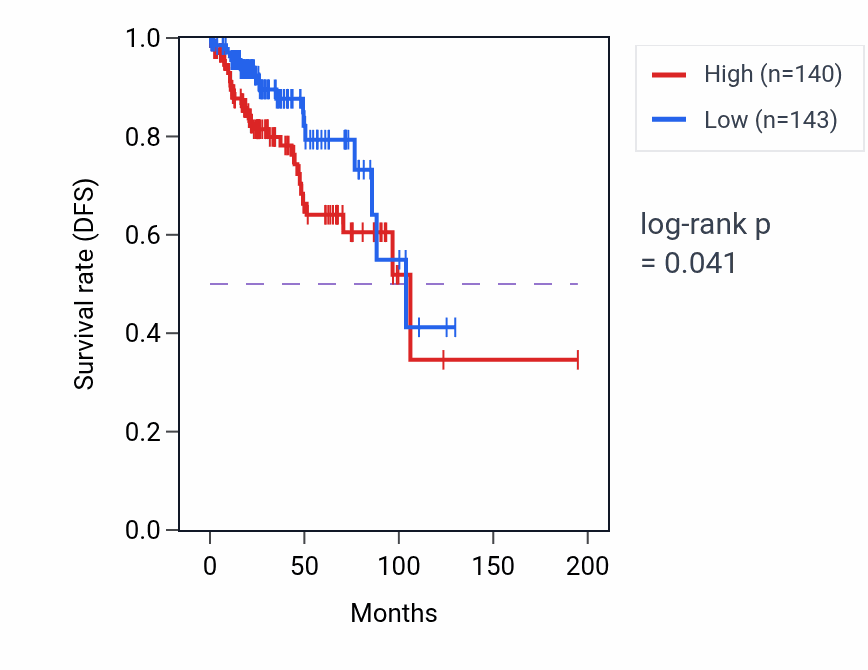 Kaplan&ndash;Meier survival curve for Retinoic acid receptor signaling pathway pathway activity in KIRP: high vs low activity groups.