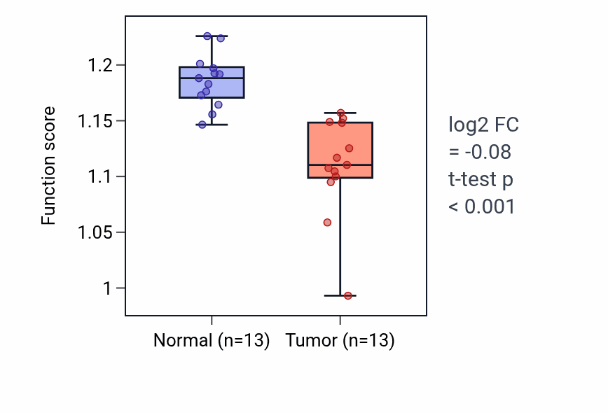 Tumor-vs-normal pathway-activity box plot for Retinoic acid receptor signaling pathway in KIRC.