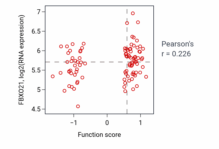 Per-sample scatter of Regulation of retinoic acid receptor signaling pathway activity vs FBXO21 in GBM.