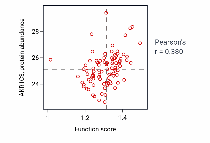 Per-sample scatter of Regulation of retinoic acid receptor signaling pathway activity vs AKR1C3 in UCEC.
