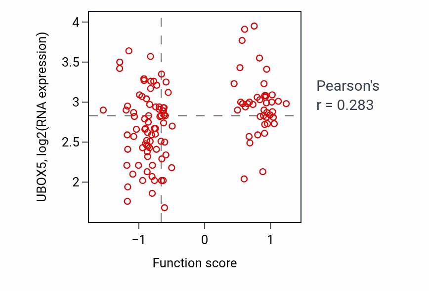Per-sample scatter of Positive regulation of retinoic acid receptor signaling pathway activity vs UBOX5 in BRCA.